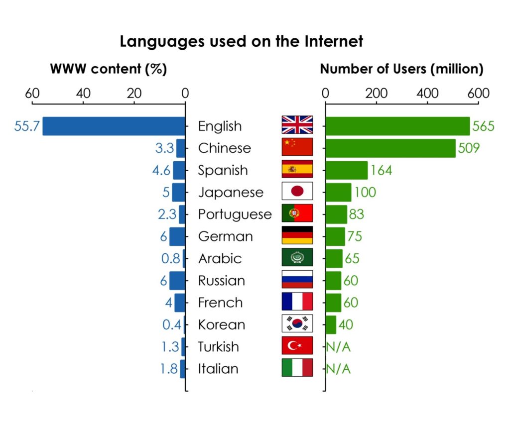languages used on the internet